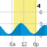 Mobjack Bay tide chart for Friday, October 4, 2024