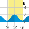 Mobjack Bay tide chart for Sunday, October 6, 2024