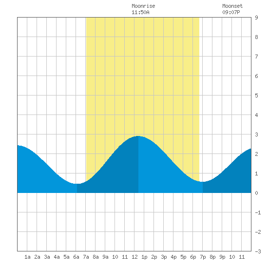 Mobjack Bay tide chart for Monday, October 7, 2024