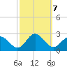 Mobjack Bay tide chart for Monday, October 7, 2024