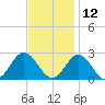 Mobjack Bay tide chart for Tuesday, November 12, 2024