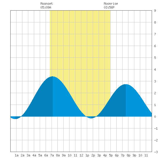 Mobjack Bay tide chart for Thursday, November 14, 2024
