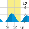 Mobjack Bay tide chart for Sunday, November 17, 2024