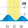 Mobjack Bay tide chart for Thursday, November 28, 2024