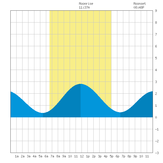 Mobjack Bay tide chart for Wednesday, November 6, 2024