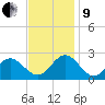 Mobjack Bay tide chart for Saturday, November 9, 2024