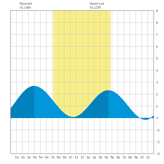 Mobjack Bay tide chart for Tuesday, December 10, 2024