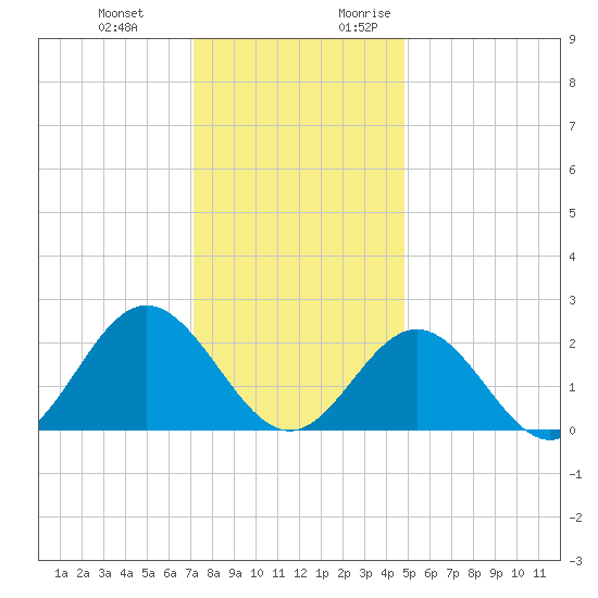 Mobjack Bay tide chart for Wednesday, December 11, 2024
