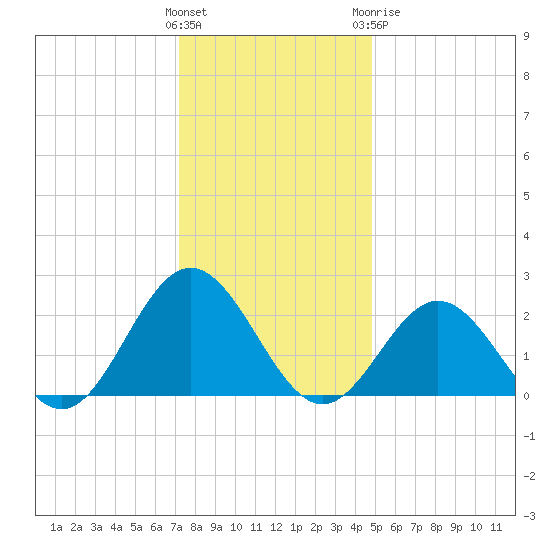 Mobjack Bay tide chart for Saturday, December 14, 2024