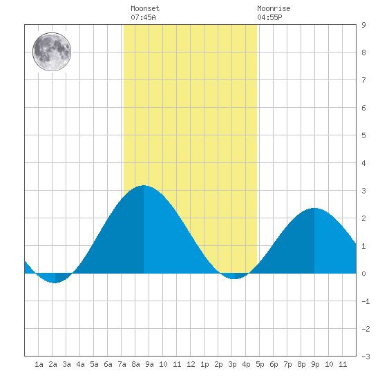 Mobjack Bay tide chart for Sunday, December 15, 2024