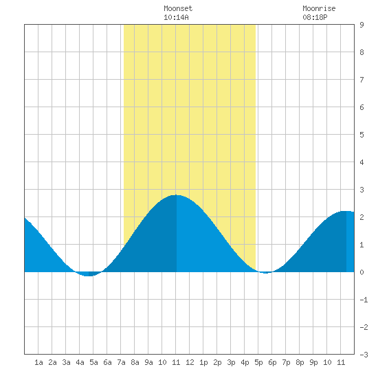 Mobjack Bay tide chart for Wednesday, December 18, 2024