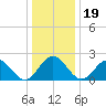 Mobjack Bay tide chart for Thursday, December 19, 2024
