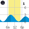 Mobjack Bay tide chart for Sunday, December 1, 2024