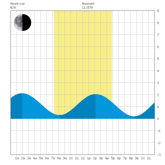 Mobjack Bay tide chart for Sunday, December 22, 2024