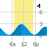 Mobjack Bay tide chart for Wednesday, December 4, 2024