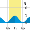 Mobjack Bay tide chart for Thursday, December 5, 2024