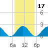 Mobjack Bay tide chart for Friday, January 17, 2025