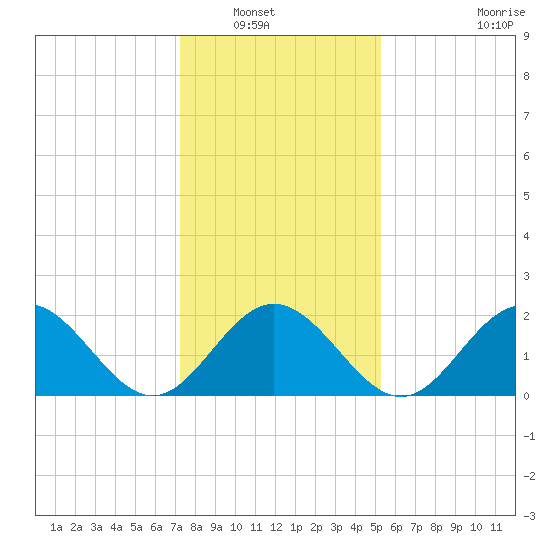 Mobjack Bay tide chart for Saturday, January 18, 2025