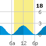 Mobjack Bay tide chart for Saturday, January 18, 2025