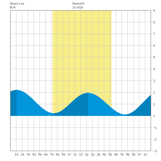 Mobjack Bay tide chart for Monday, January 20, 2025