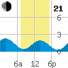 Mobjack Bay tide chart for Tuesday, January 21, 2025