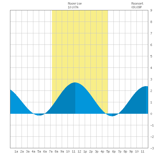 Mobjack Bay tide chart for Friday, January 3, 2025