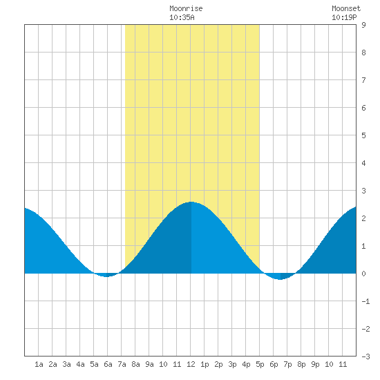 Mobjack Bay tide chart for Saturday, January 4, 2025