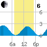 Mobjack Bay tide chart for Monday, January 6, 2025