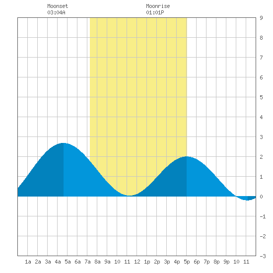 Mobjack Bay tide chart for Thursday, January 9, 2025