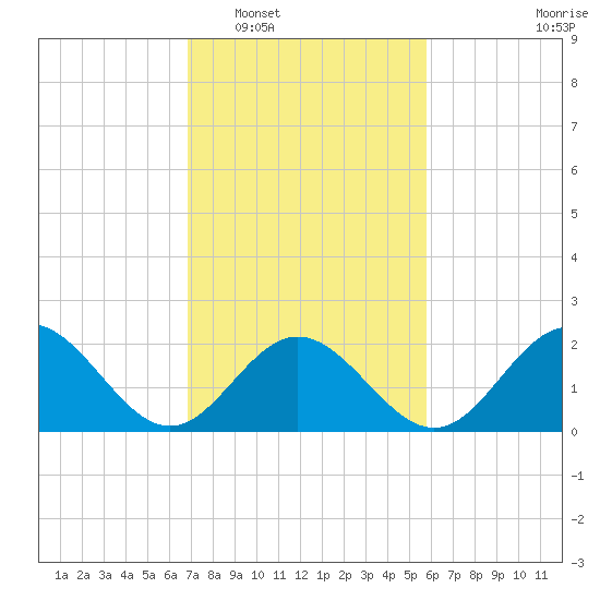 Mobjack Bay tide chart for Monday, February 17, 2025