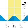 Mobjack Bay tide chart for Monday, February 17, 2025