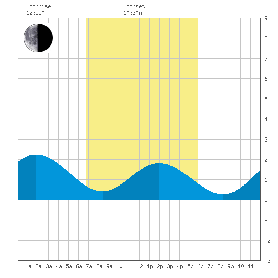 Mobjack Bay tide chart for Thursday, February 20, 2025
