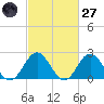 Mobjack Bay tide chart for Thursday, February 27, 2025