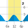 Mobjack Bay tide chart for Sunday, February 2, 2025