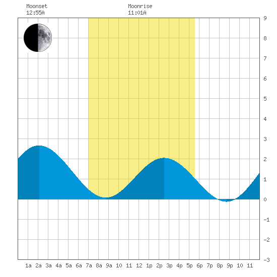 Mobjack Bay tide chart for Wednesday, February 5, 2025