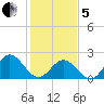 Mobjack Bay tide chart for Wednesday, February 5, 2025