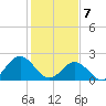 Mobjack Bay tide chart for Friday, February 7, 2025