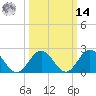 Mobjack Bay tide chart for Friday, March 14, 2025
