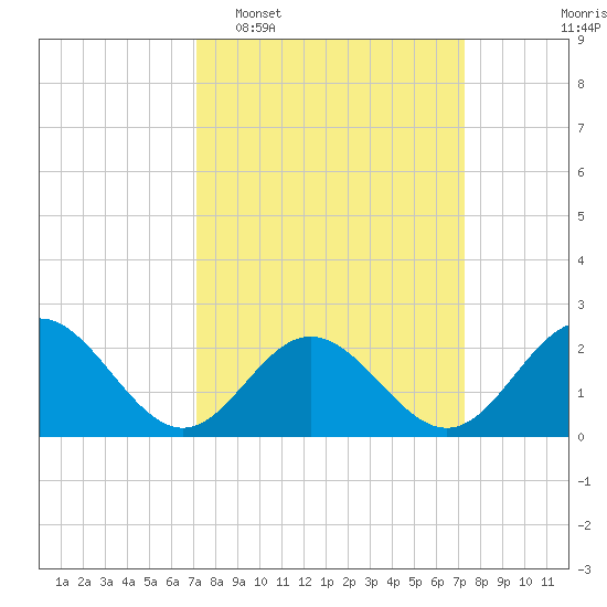 Mobjack Bay tide chart for Tuesday, March 18, 2025