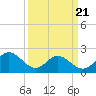 Mobjack Bay tide chart for Friday, March 21, 2025