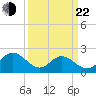 Mobjack Bay tide chart for Saturday, March 22, 2025