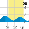 Mobjack Bay tide chart for Sunday, March 23, 2025