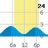 Mobjack Bay tide chart for Monday, March 24, 2025
