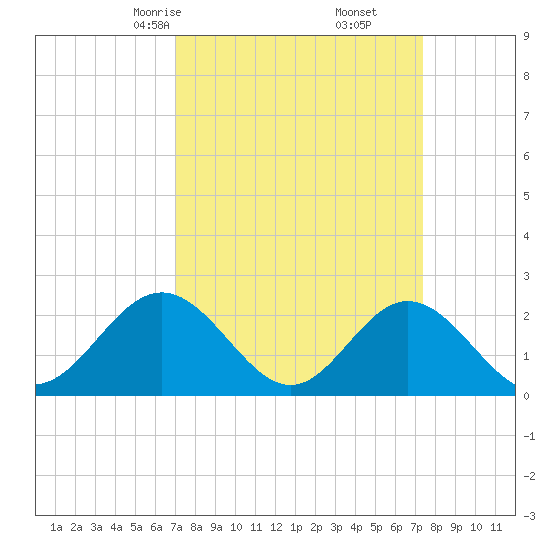 Mobjack Bay tide chart for Tuesday, March 25, 2025