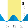 Mobjack Bay tide chart for Monday, March 3, 2025