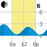 Mobjack Bay tide chart for Thursday, March 6, 2025
