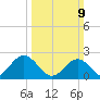 Mobjack Bay tide chart for Sunday, March 9, 2025