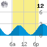 Mobjack Bay tide chart for Saturday, April 12, 2025