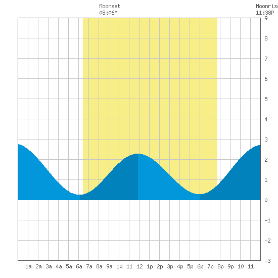 Mobjack Bay tide chart for Wednesday, April 16, 2025