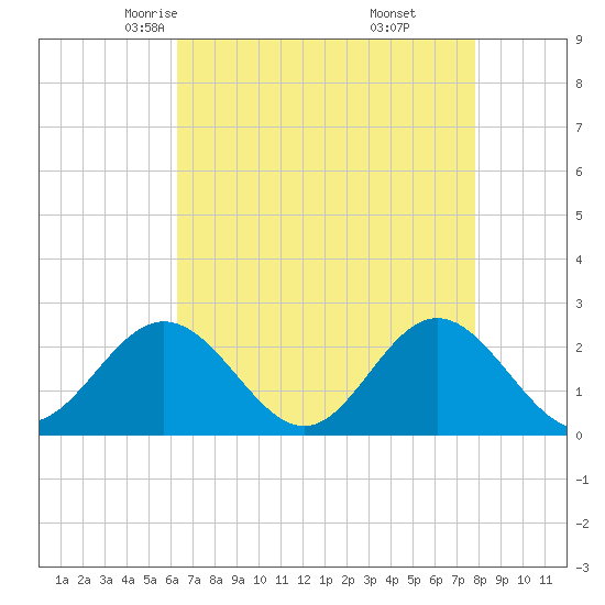 Mobjack Bay tide chart for Wednesday, April 23, 2025